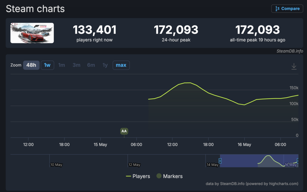Steam charts Forza Horizon 6