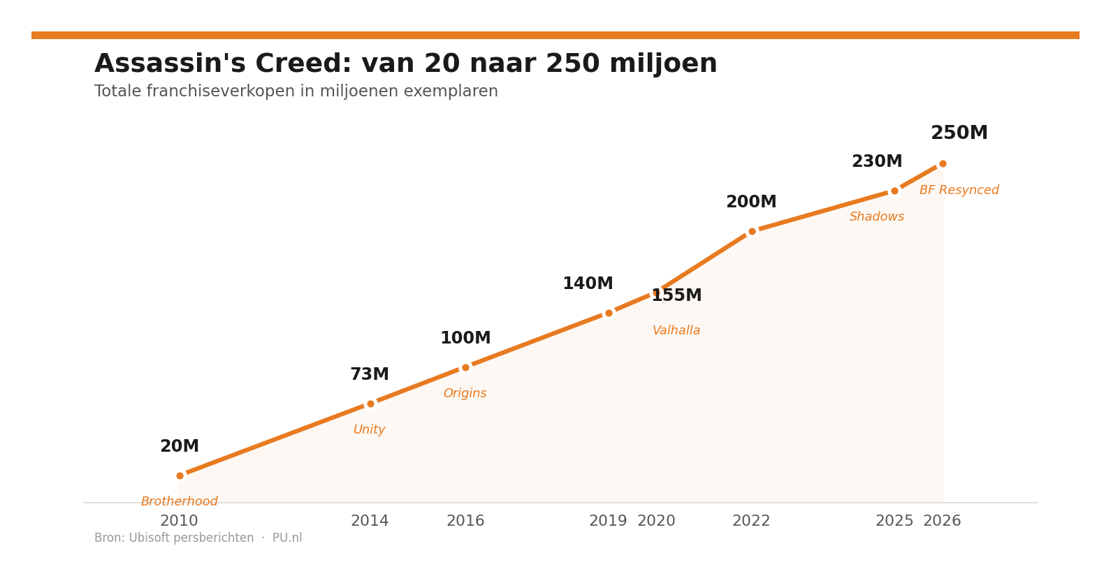 Assassin's Creed grafiek 250 miljoen verkopen